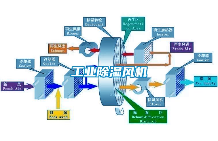 工業除濕風機